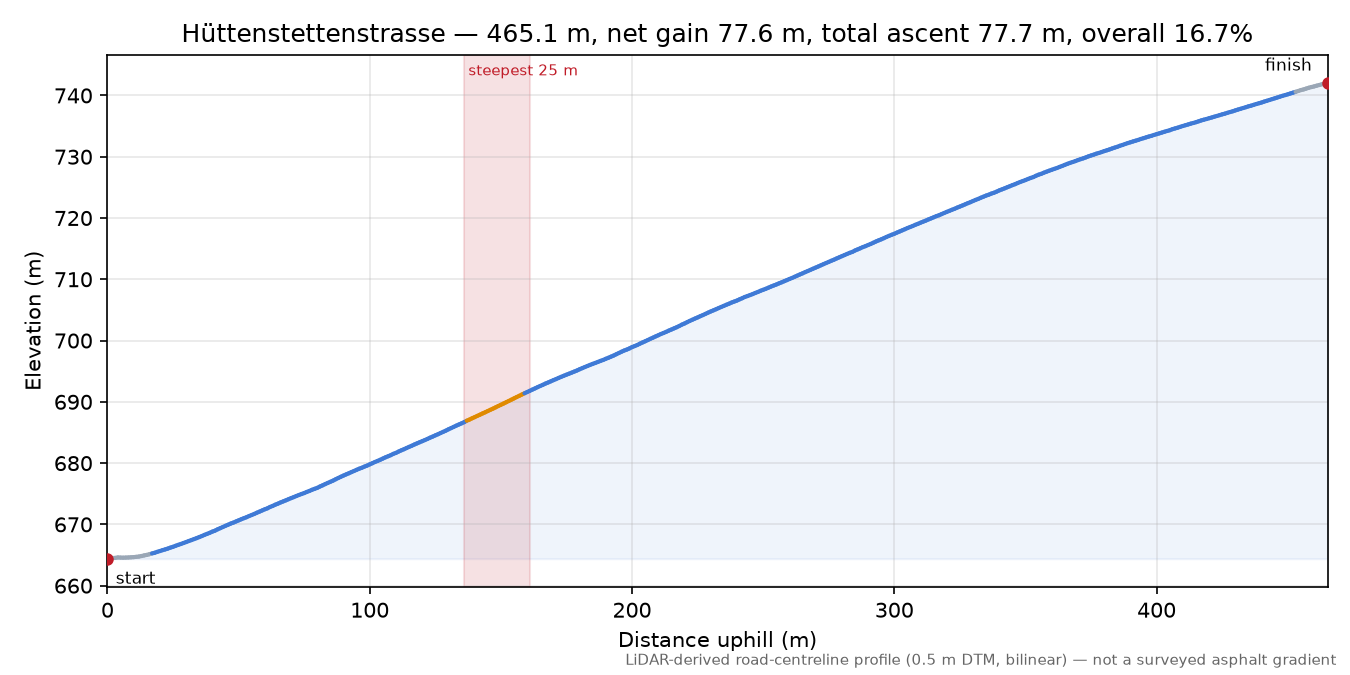 Hüttenstettenstrasse elevation profile