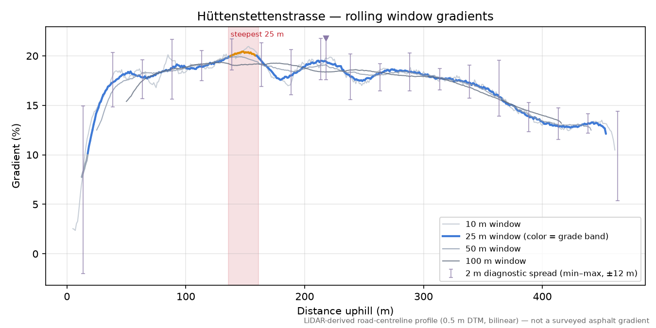 Hüttenstettenstrasse rolling gradient profile