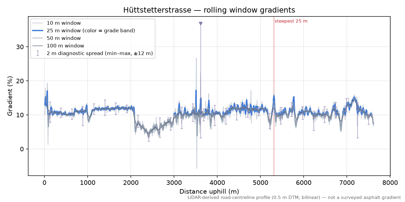 Hüttstetterstrasse rolling gradient profile