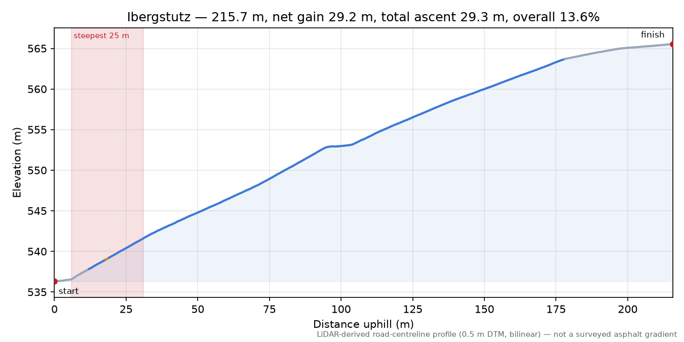 Ibergstutz elevation profile