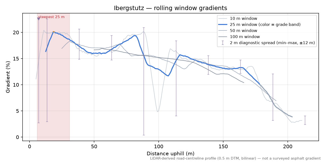 Ibergstutz rolling gradient profile