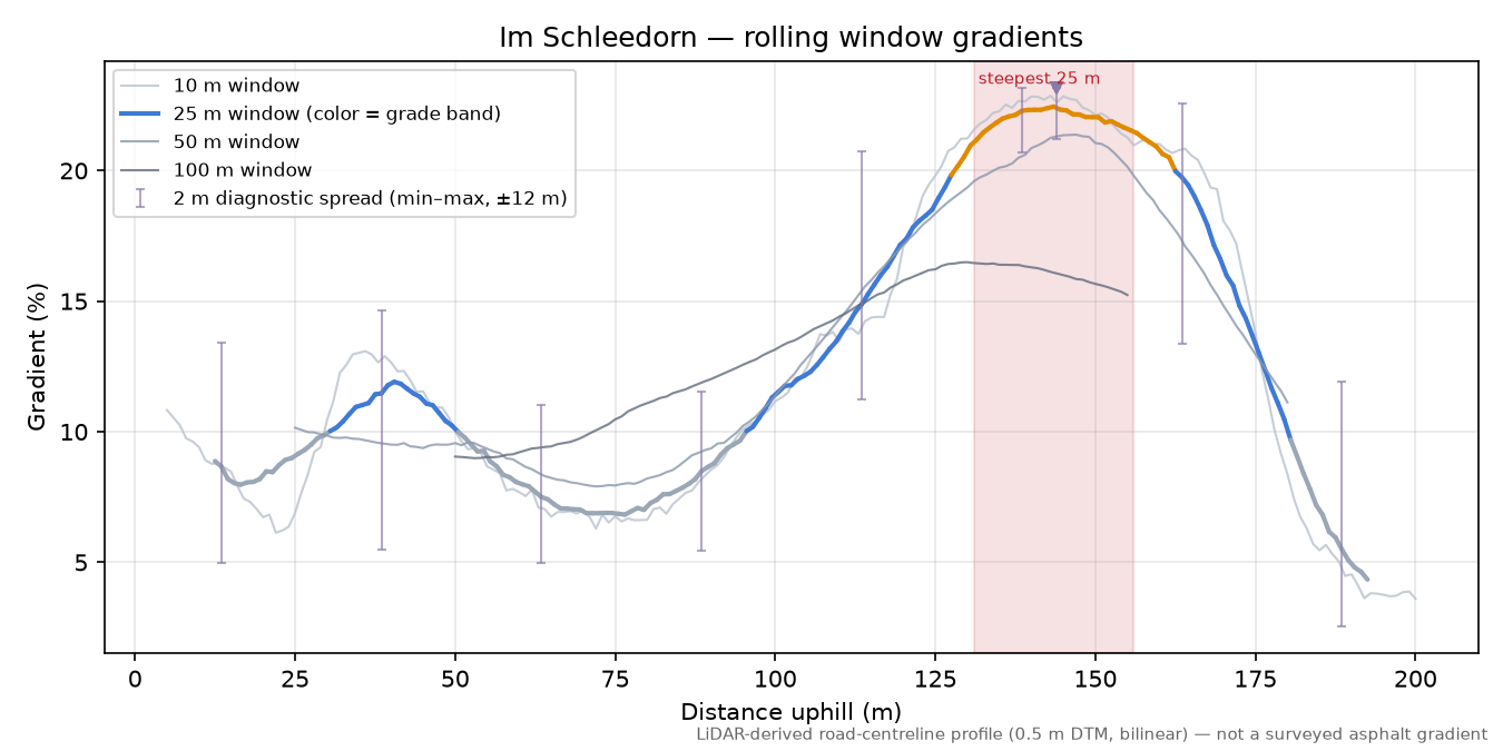 Im Schleedorn rolling gradient profile