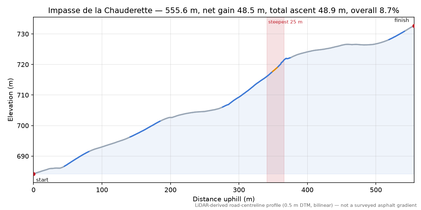 Impasse de la Chauderette elevation profile