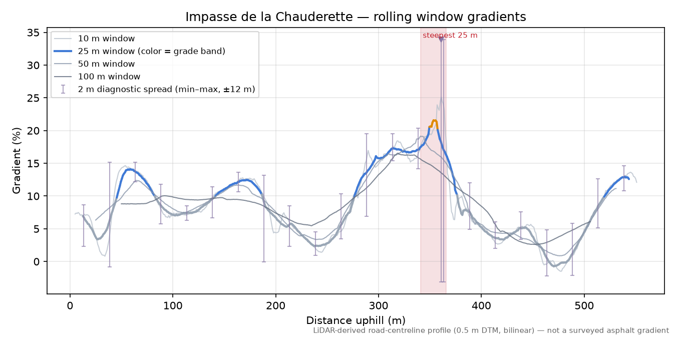 Impasse de la Chauderette rolling gradient profile