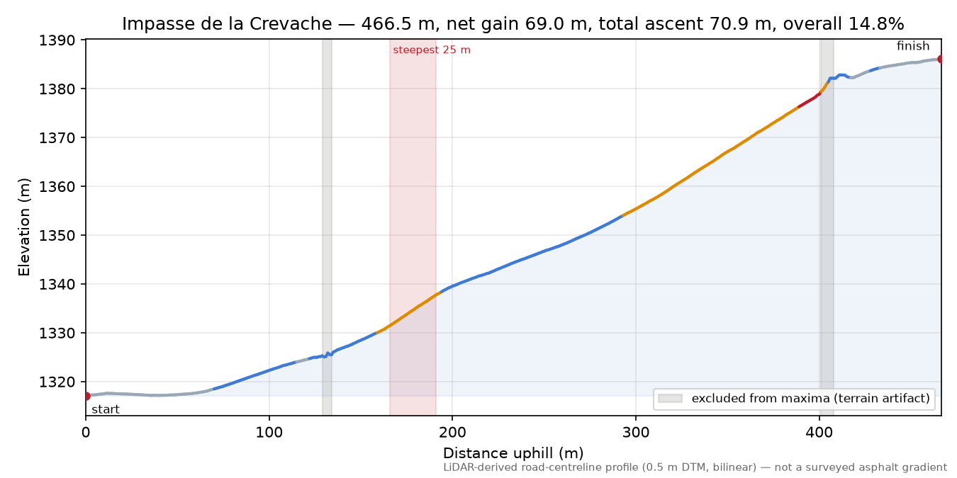 Impasse de la Crevache elevation profile