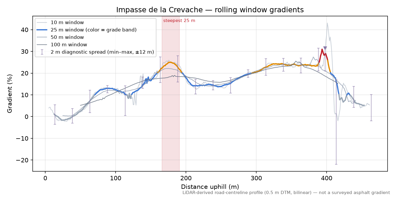 Impasse de la Crevache rolling gradient profile