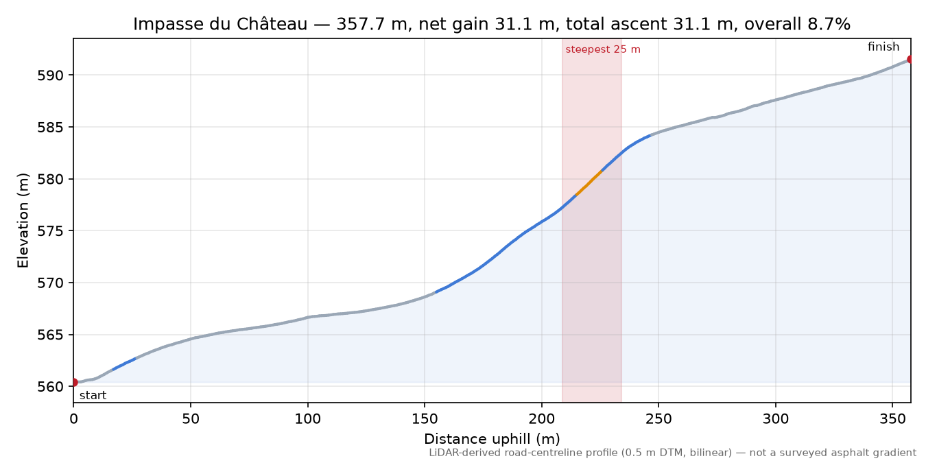 Impasse du Château elevation profile