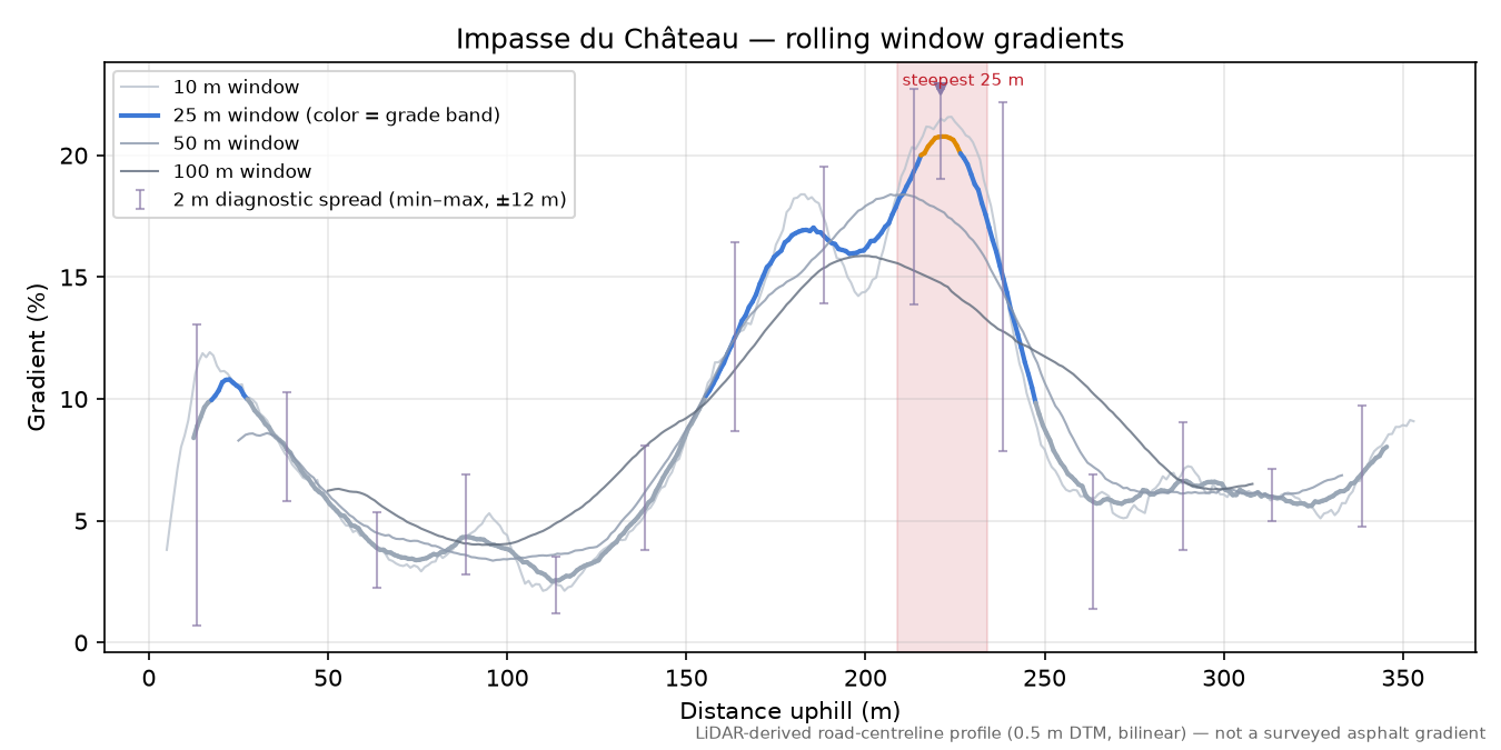 Impasse du Château rolling gradient profile