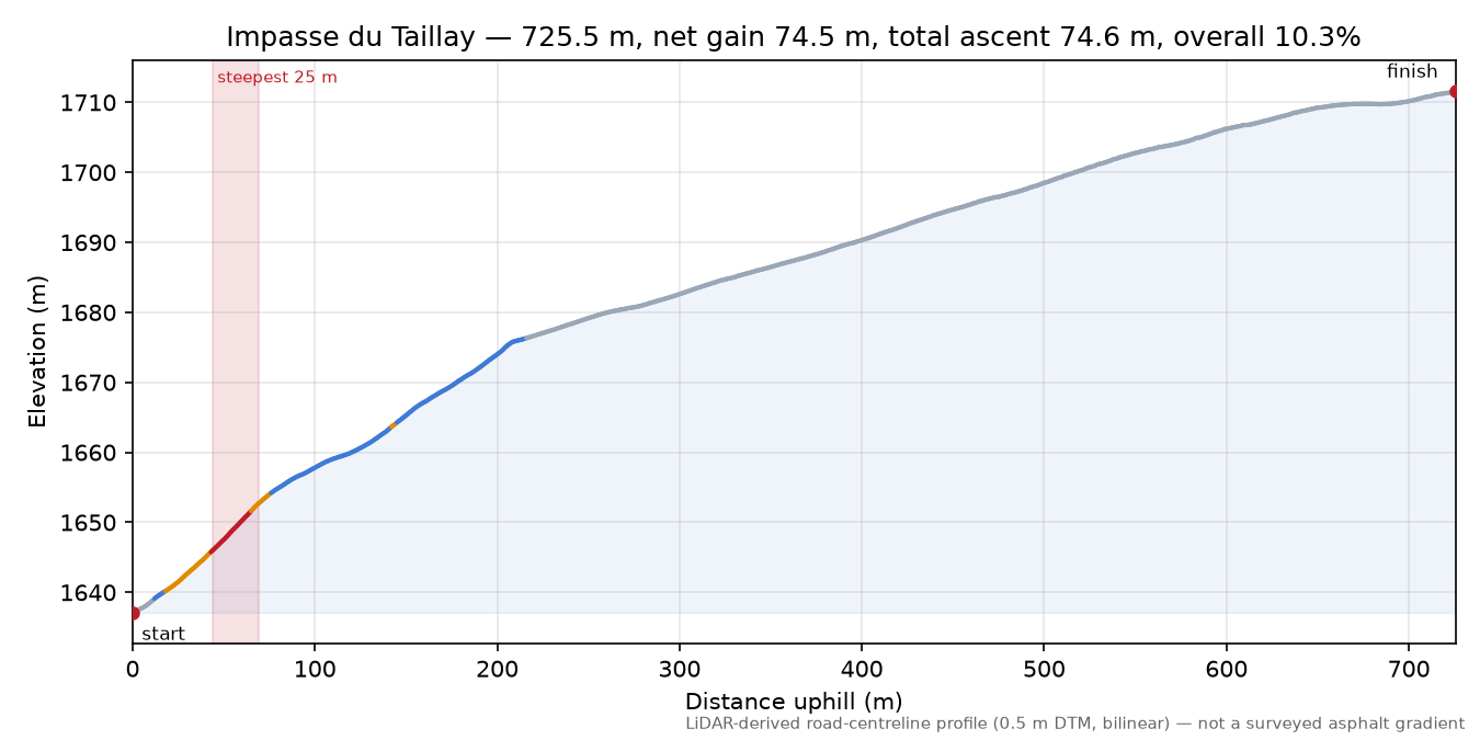 Impasse du Taillay elevation profile