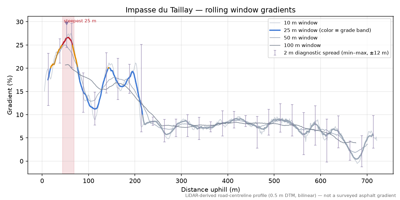 Impasse du Taillay rolling gradient profile
