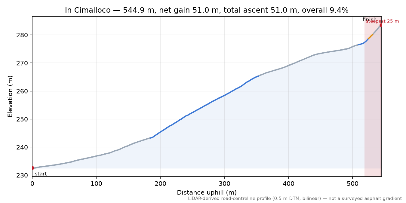 In Cimalloco elevation profile