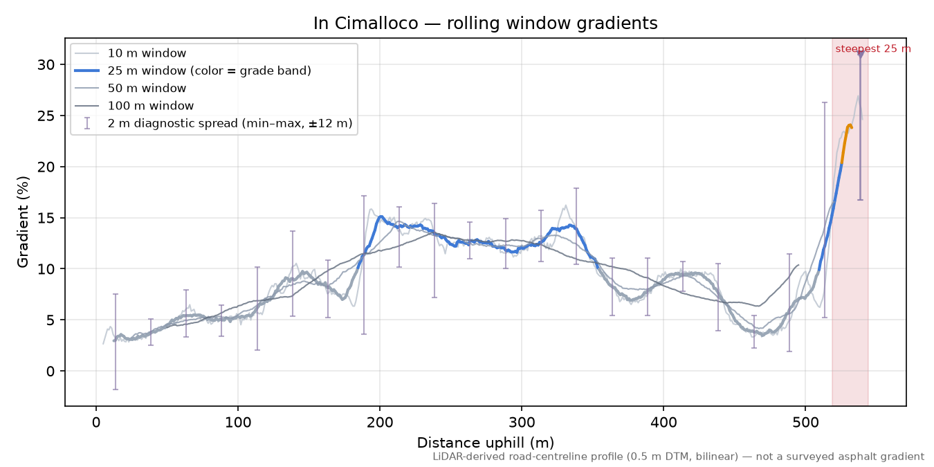 In Cimalloco rolling gradient profile