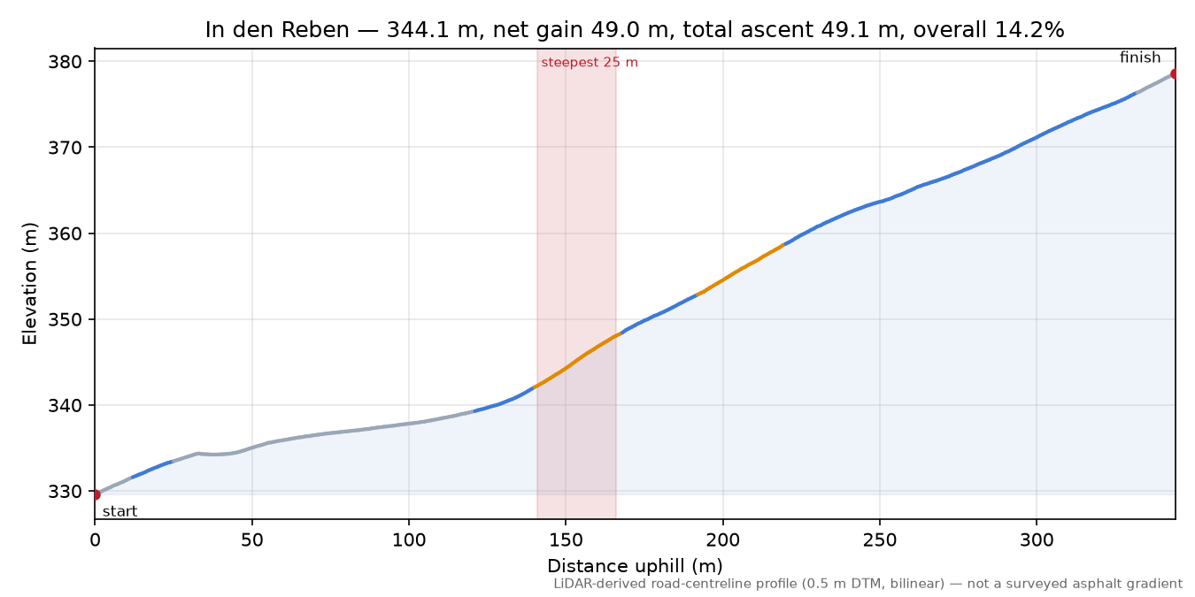 In den Reben elevation profile
