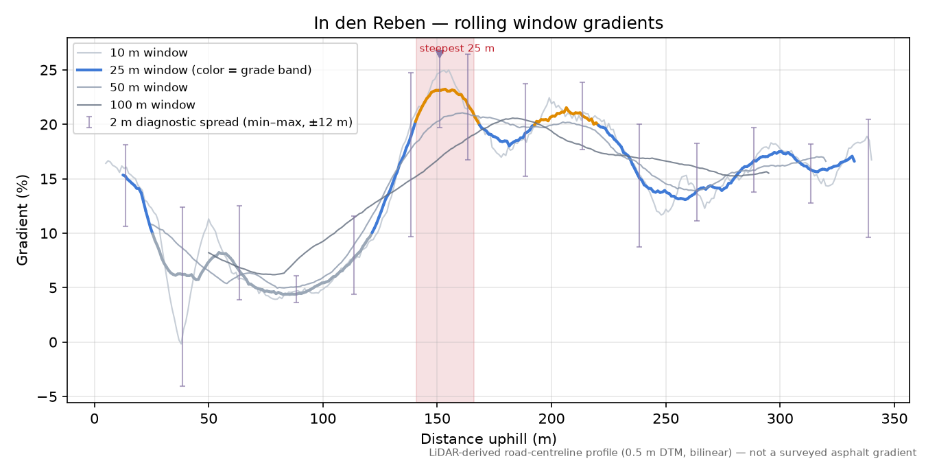 In den Reben rolling gradient profile