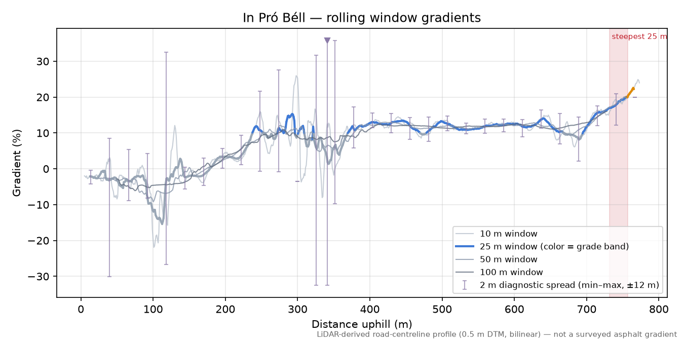 In Pró Béll rolling gradient profile