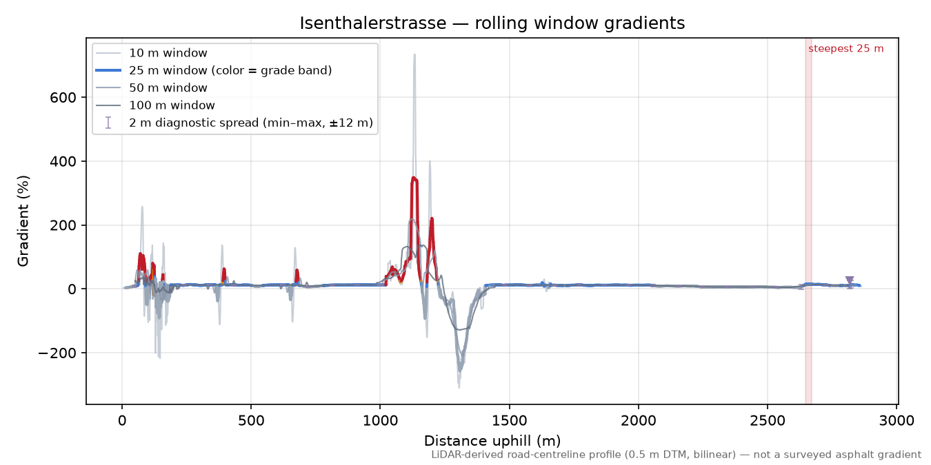 Isenthalerstrasse rolling gradient profile