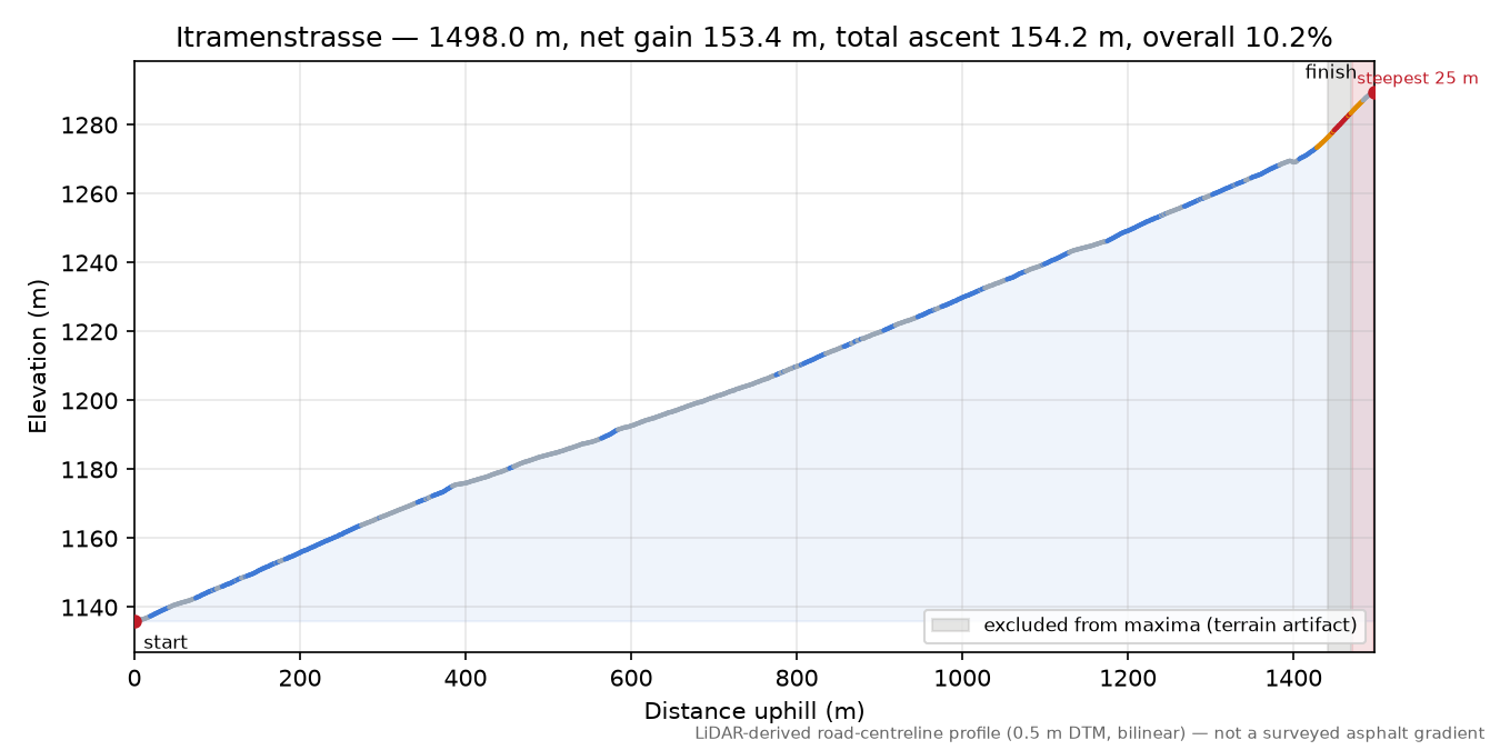 Itramenstrasse elevation profile
