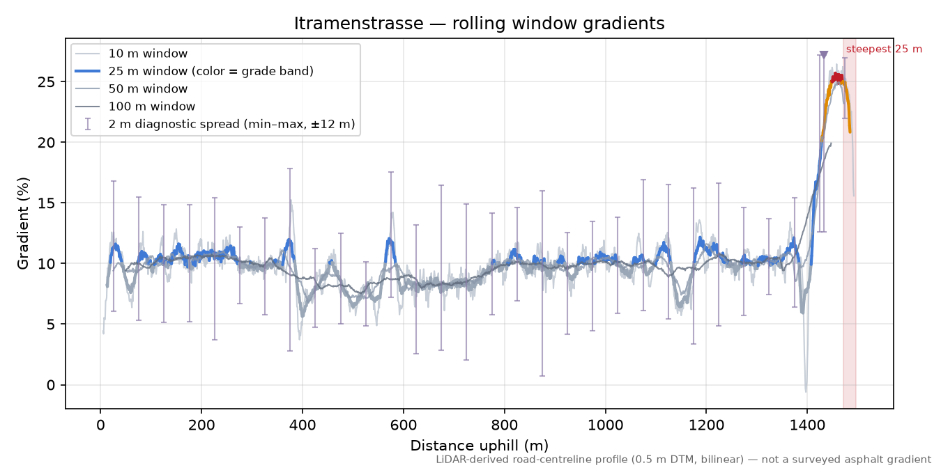 Itramenstrasse rolling gradient profile
