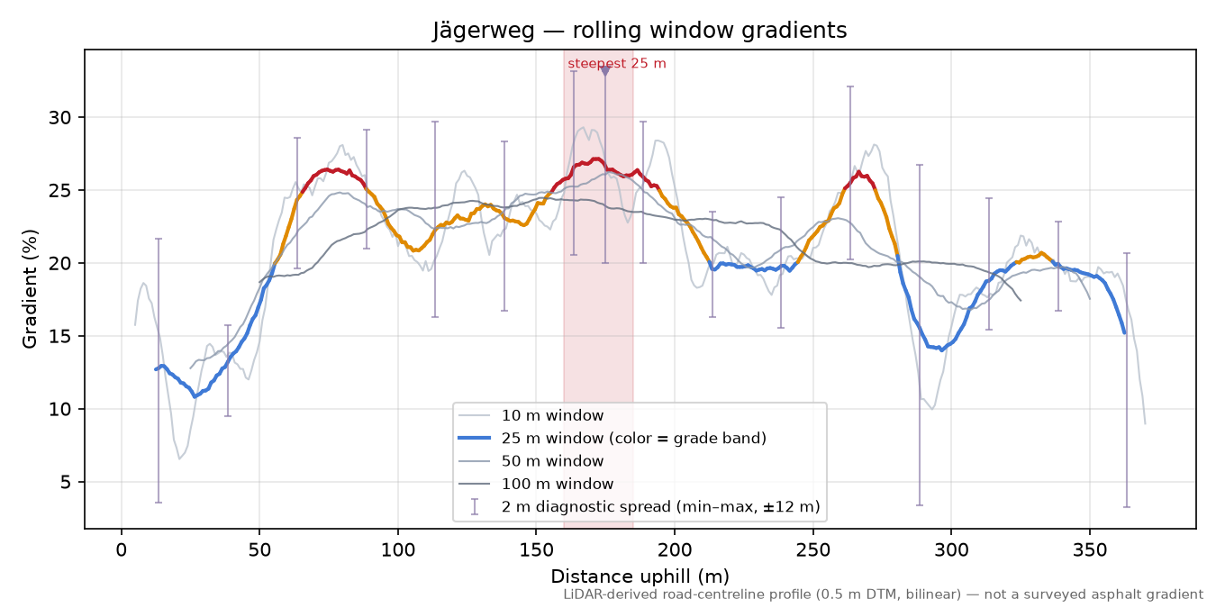 Jägerweg rolling gradient profile