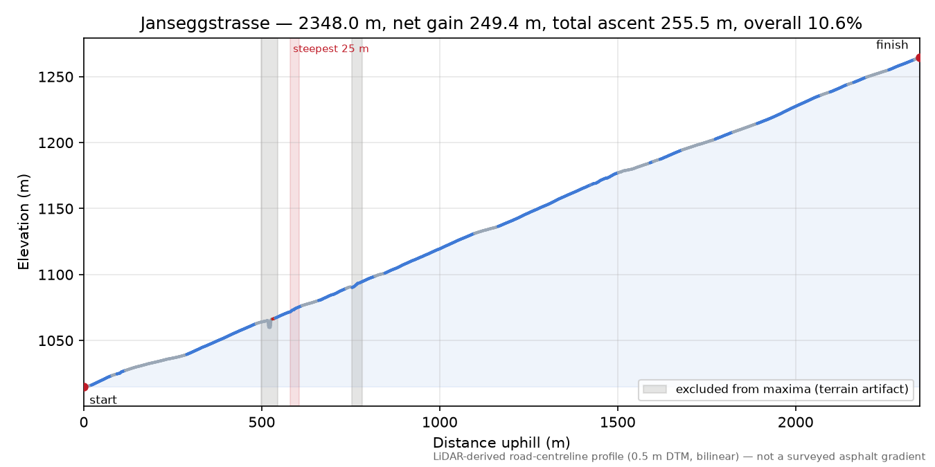 Janseggstrasse elevation profile