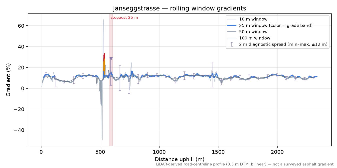 Janseggstrasse rolling gradient profile