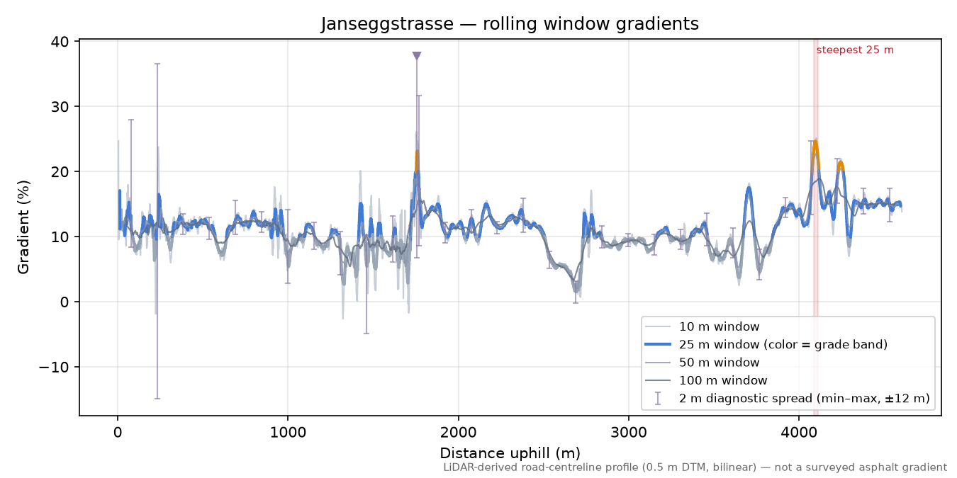 Janseggstrasse rolling gradient profile