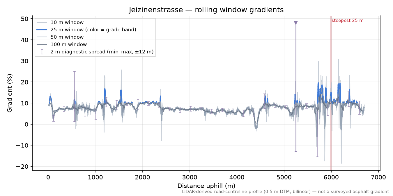Jeizinenstrasse rolling gradient profile