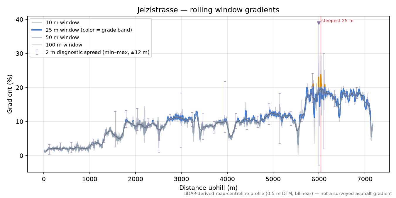 Jeizistrasse rolling gradient profile
