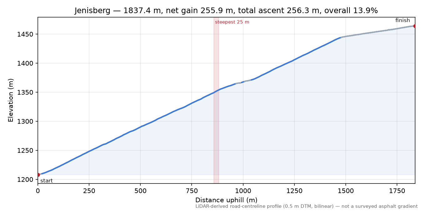 Jenisberg elevation profile
