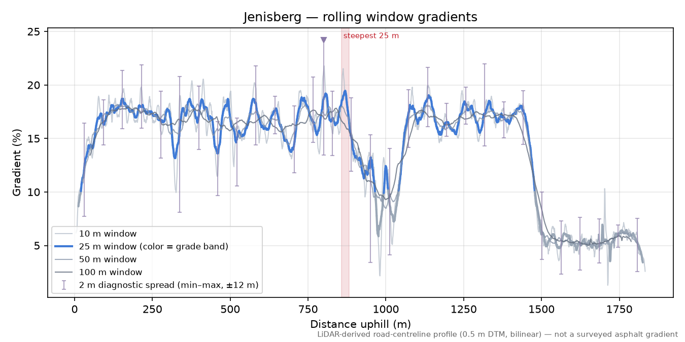 Jenisberg rolling gradient profile