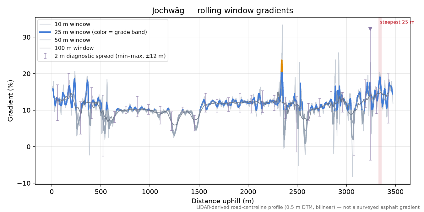 Jochwäg rolling gradient profile