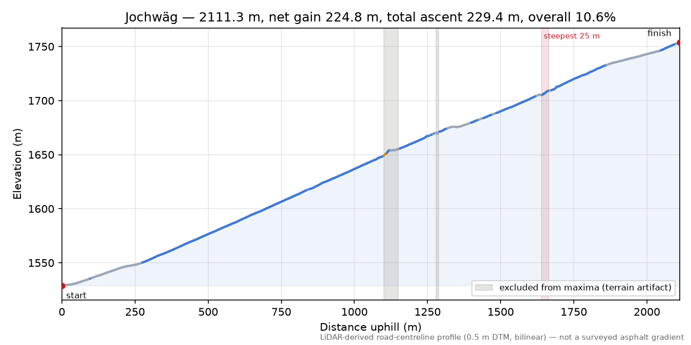Jochwäg elevation profile