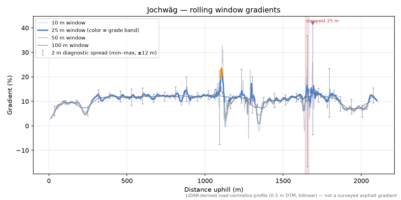 Jochwäg rolling gradient profile