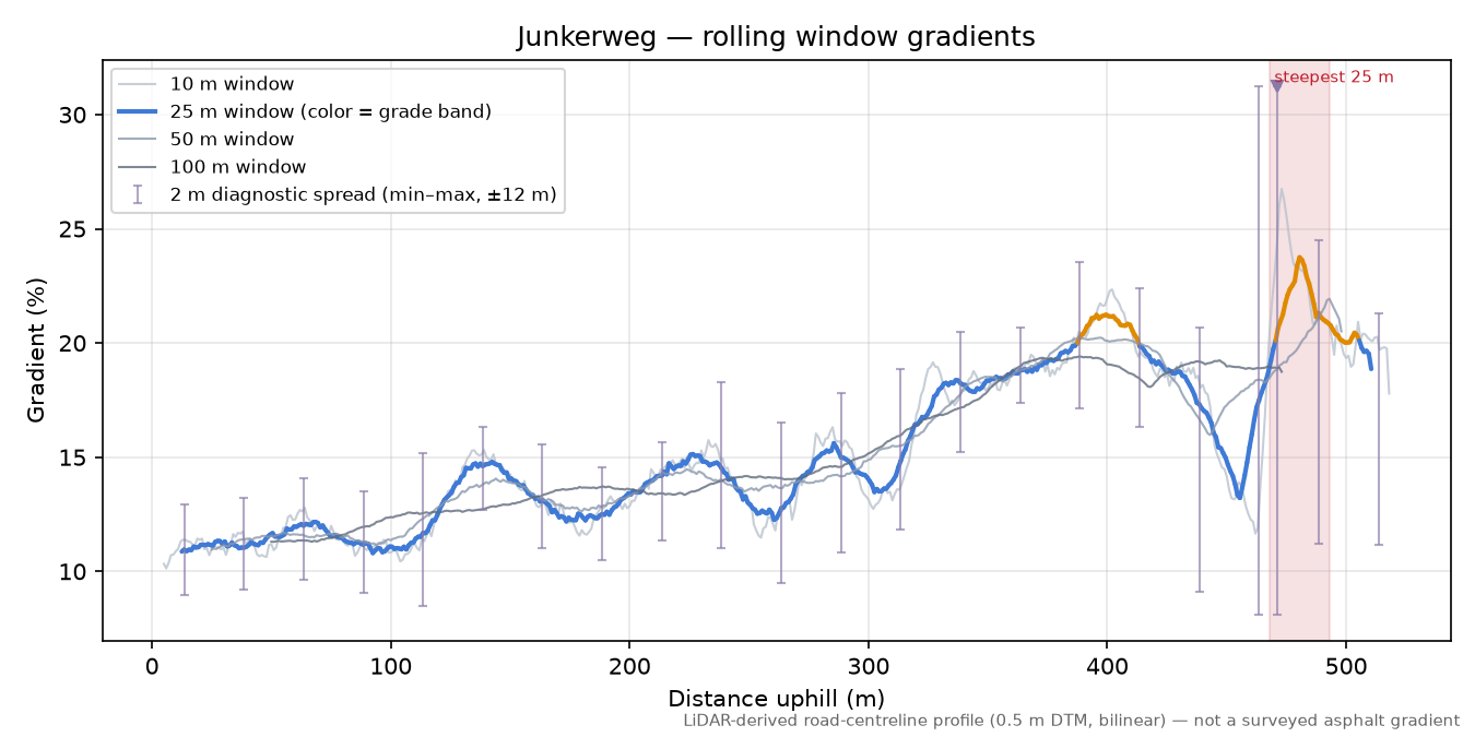 Junkerweg rolling gradient profile