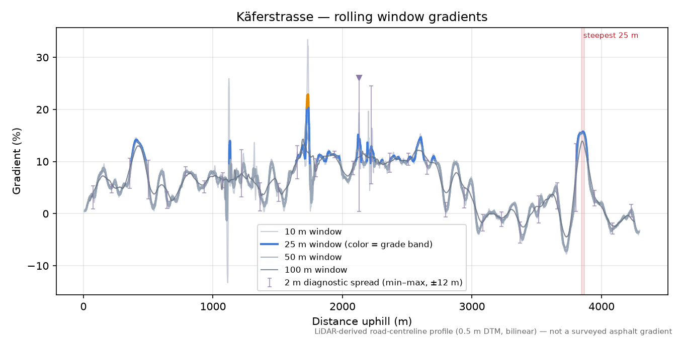 Käferstrasse rolling gradient profile