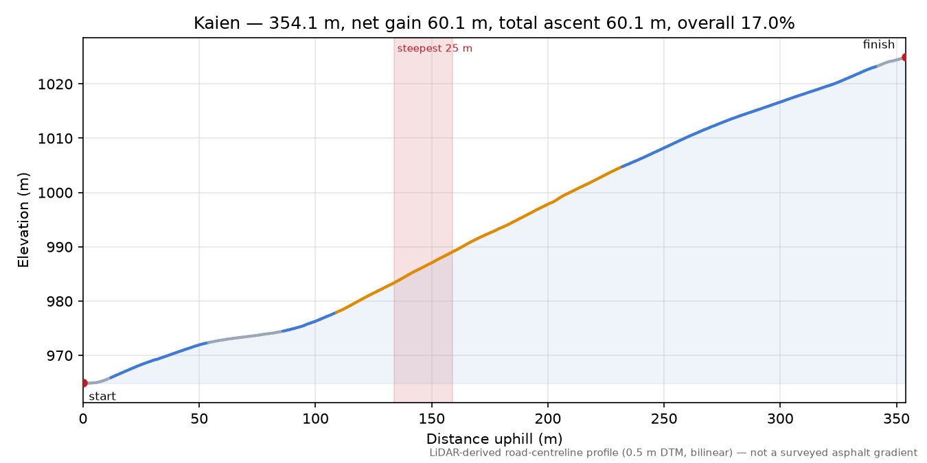 Kaien elevation profile