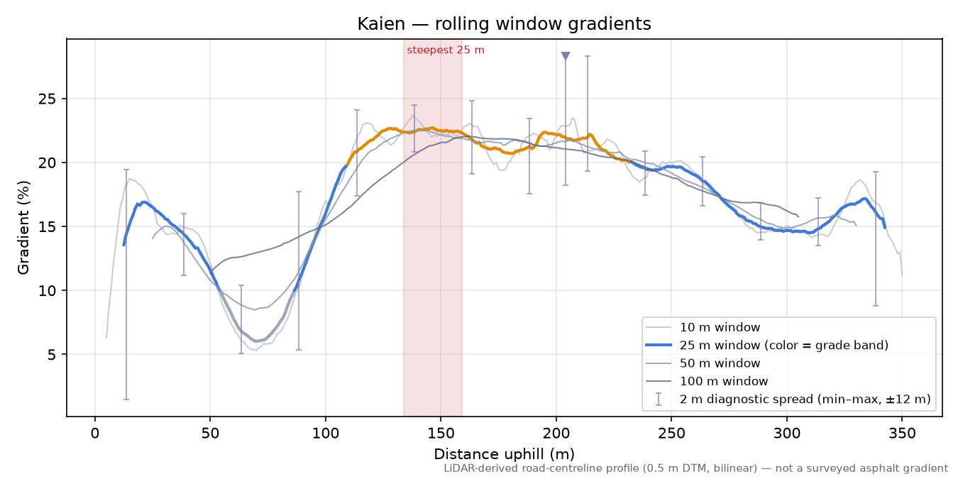 Kaien rolling gradient profile