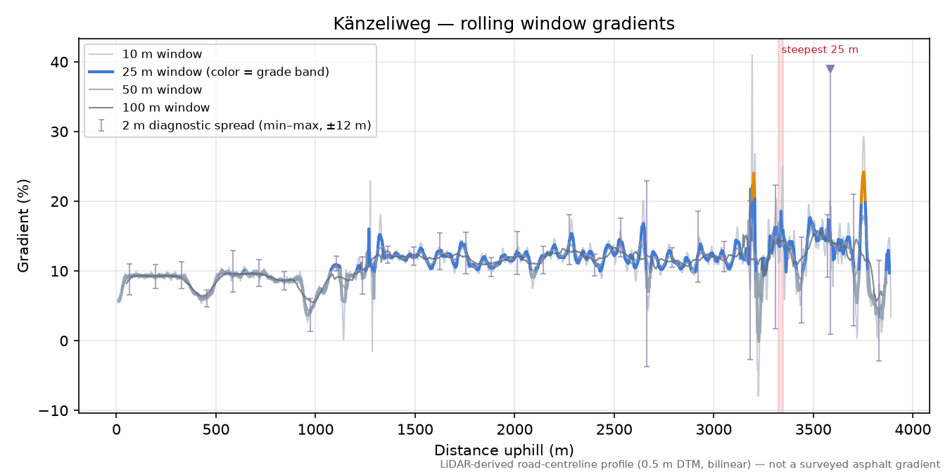 Känzeliweg rolling gradient profile