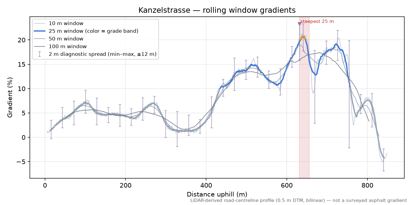 Kanzelstrasse rolling gradient profile