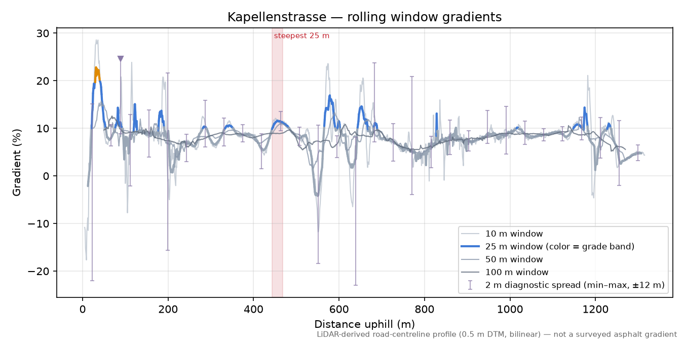 Kapellenstrasse rolling gradient profile