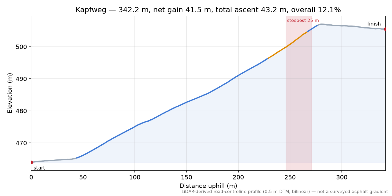 Kapfweg elevation profile