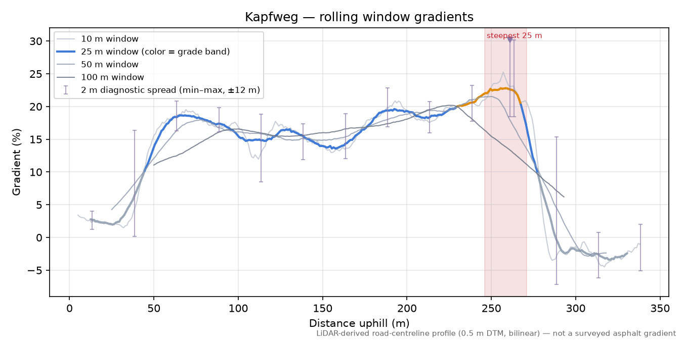 Kapfweg rolling gradient profile