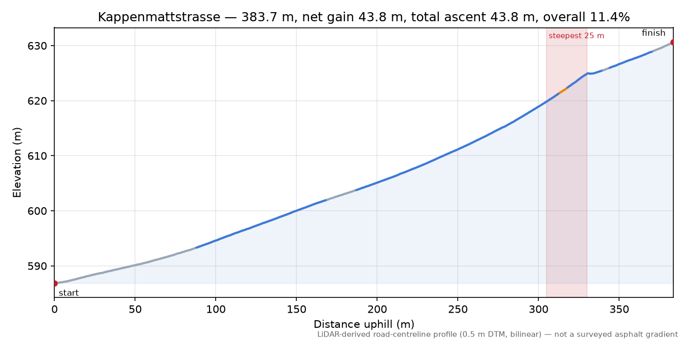 Kappenmattstrasse elevation profile