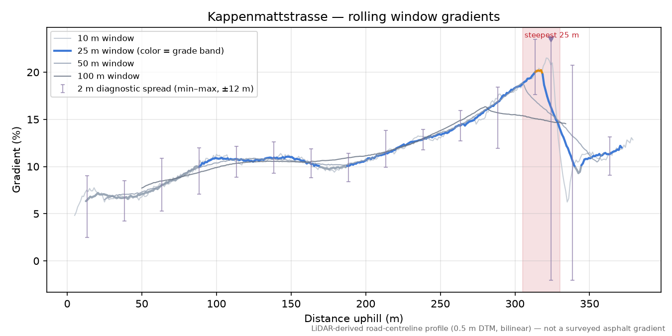 Kappenmattstrasse rolling gradient profile