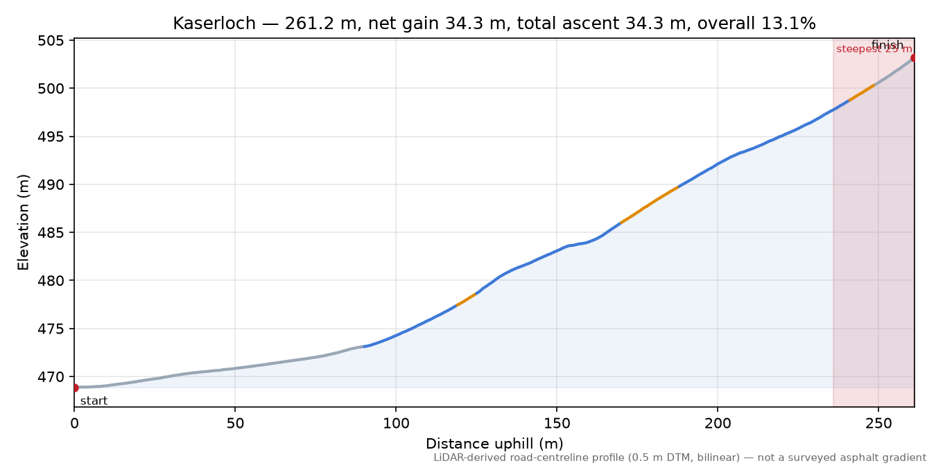 Kaserloch elevation profile