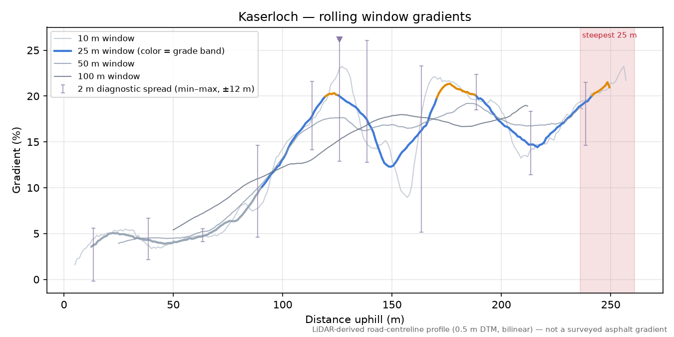Kaserloch rolling gradient profile