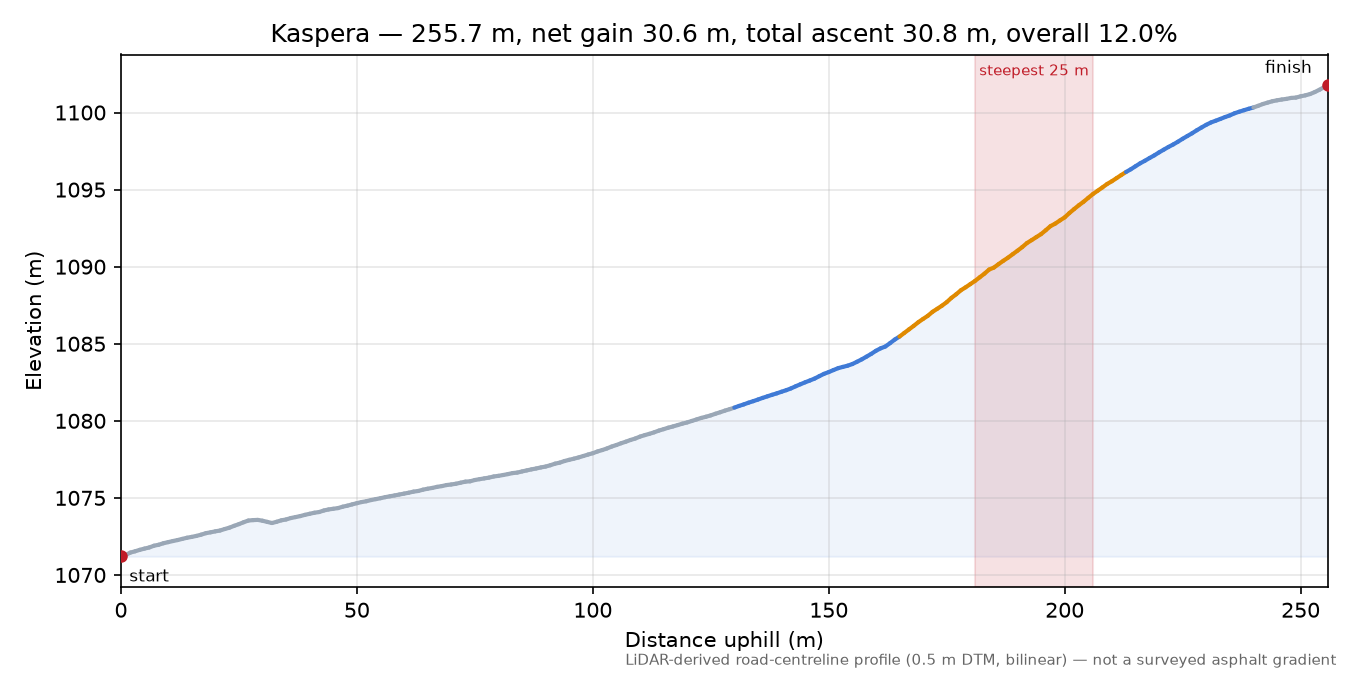 Kaspera elevation profile