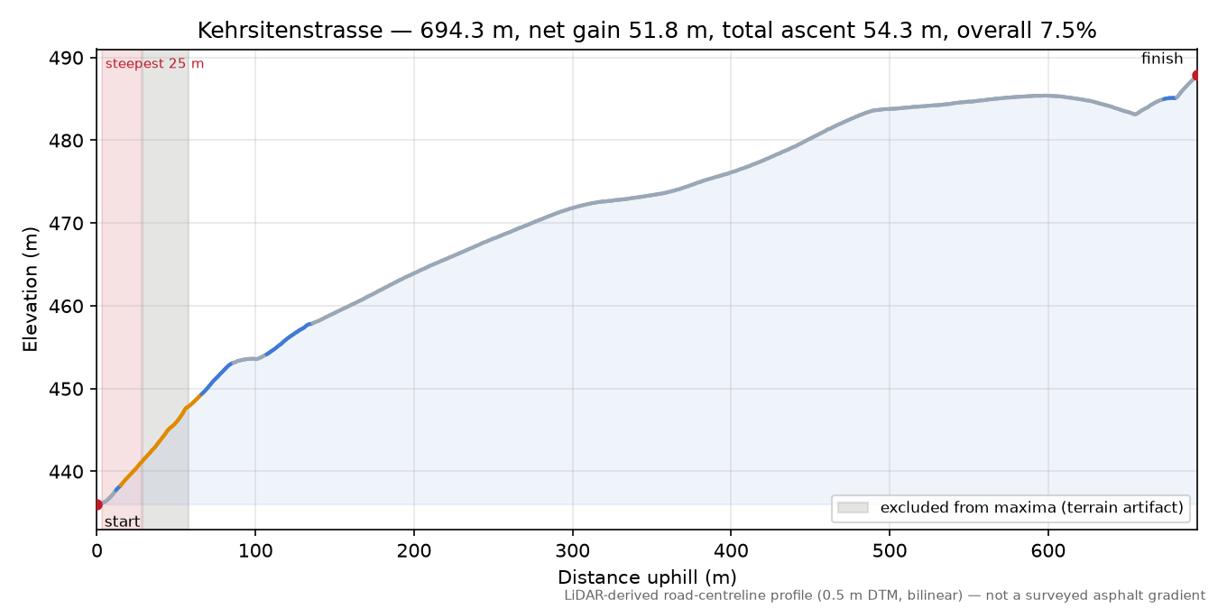Kehrsitenstrasse elevation profile