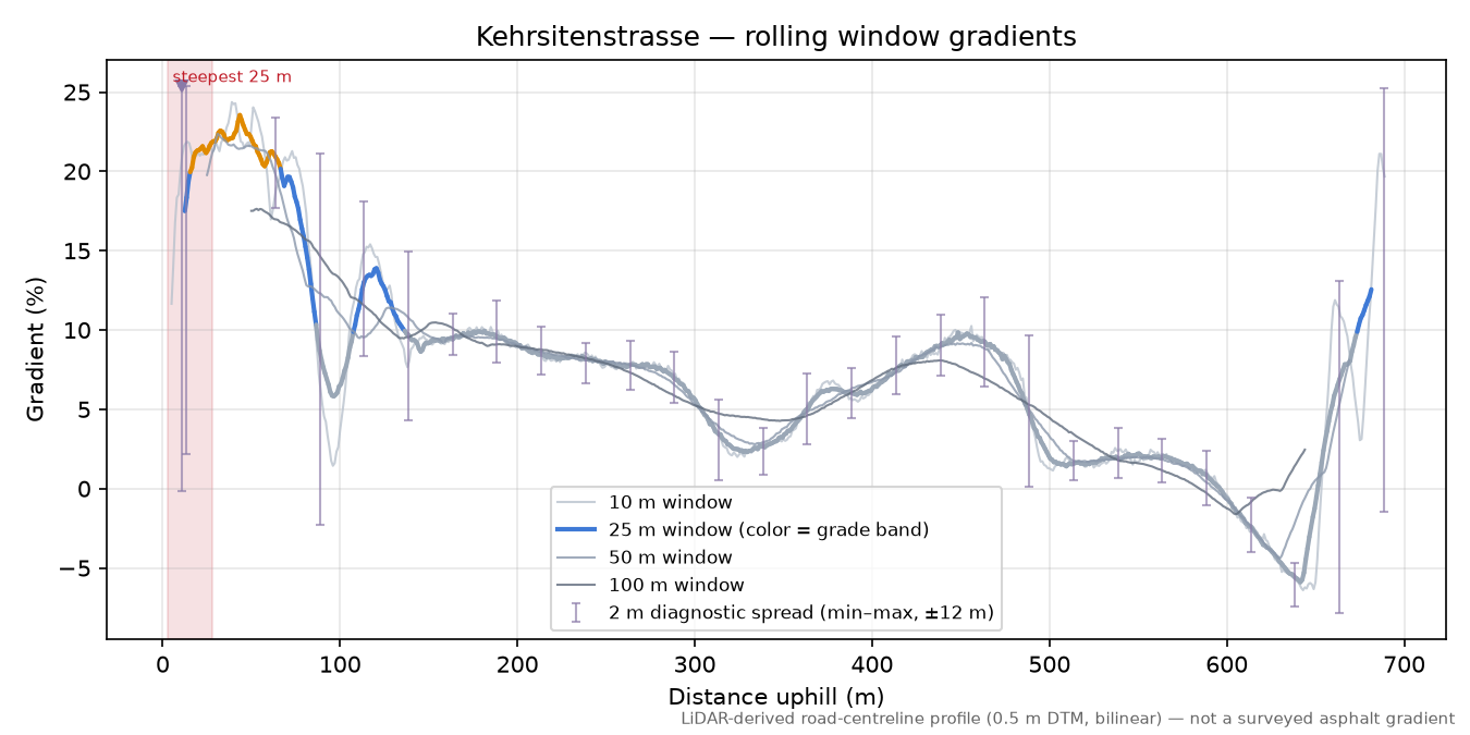 Kehrsitenstrasse rolling gradient profile