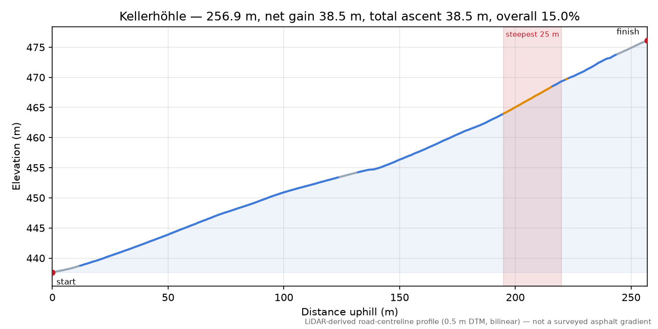 Kellerhöhle elevation profile